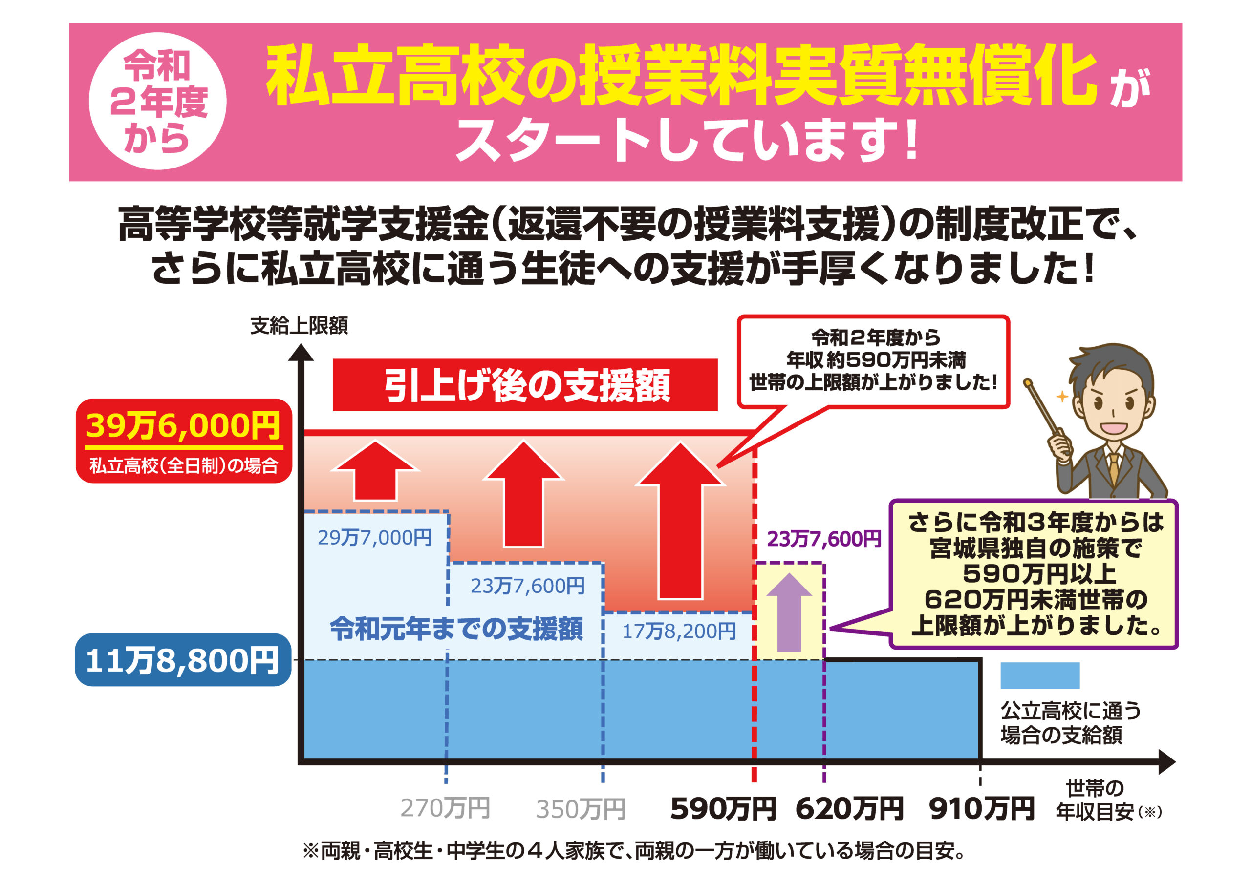 令和2年度から私立高校の授業料実質無償化のがスタートしています。