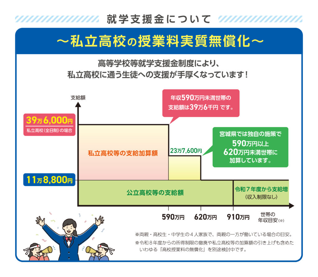 就学支援金について